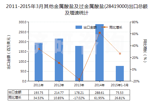 2011-2015年3月其他金屬酸鹽及過金屬酸鹽(28419000)出口總額及增速統(tǒng)計